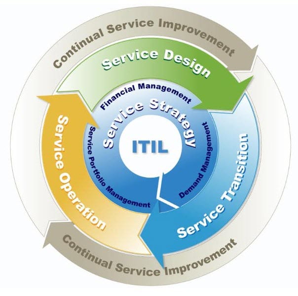 itil v3 process model pdf
