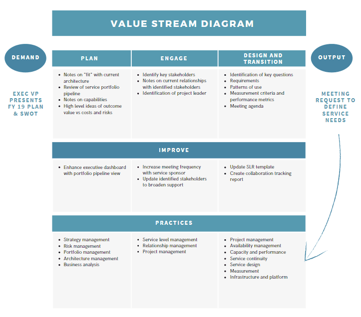 Value Stream Diagram