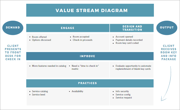 Value Stream Diagram for Hotels