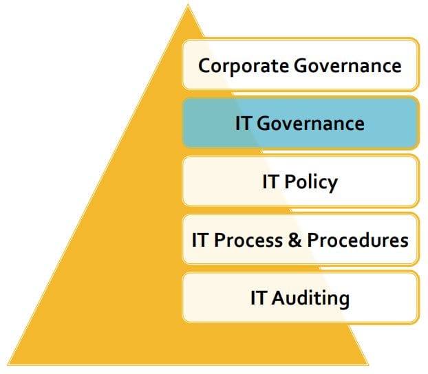 What is IT Governance? What is Good Gevornance? | Thought Rock