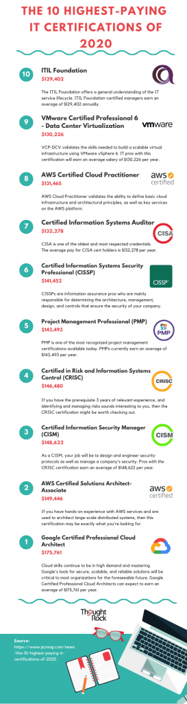 The 10 Highest-Paying IT Certifications By PCMag | Thought Rock